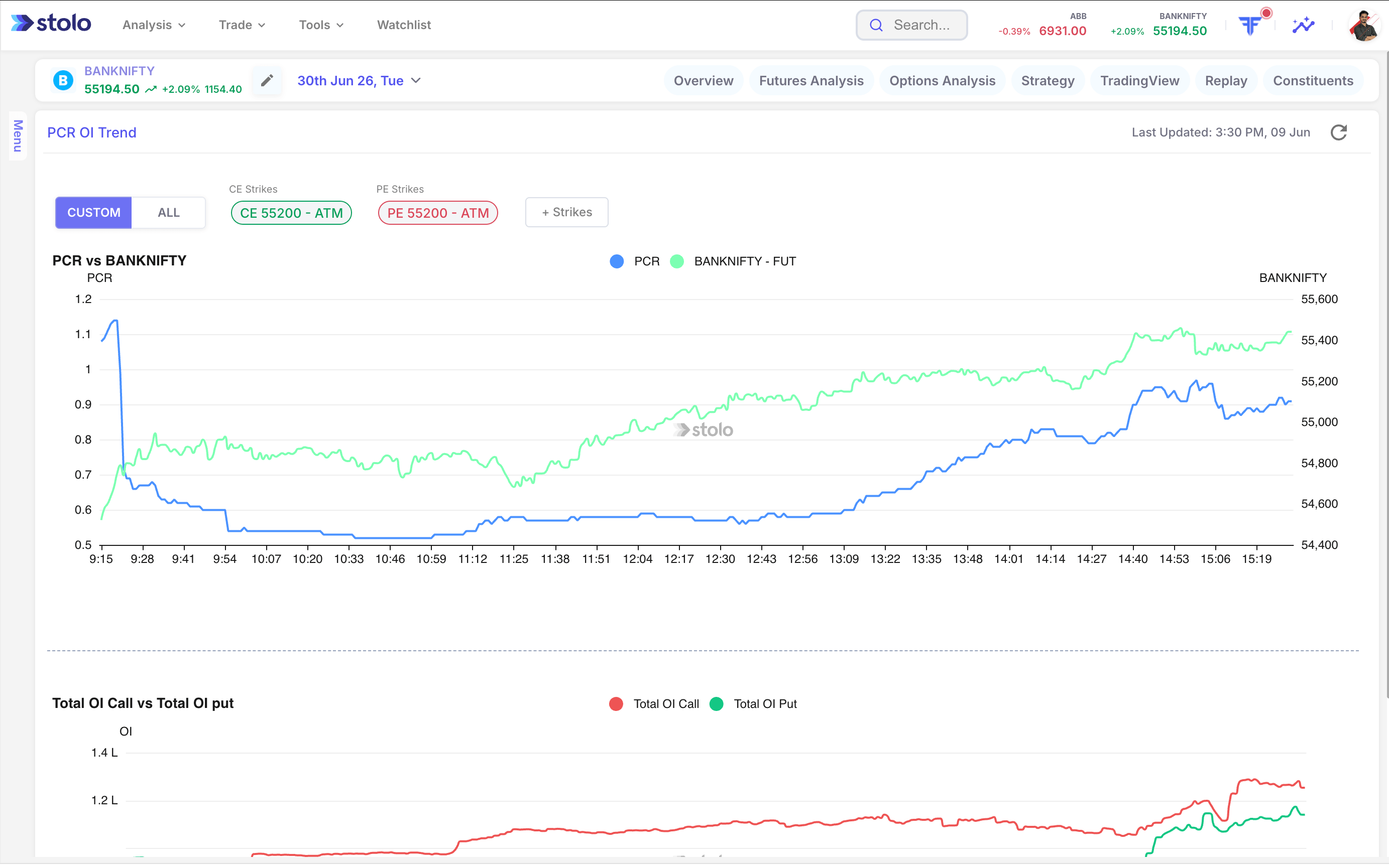 Bank Nifty PCR Chart