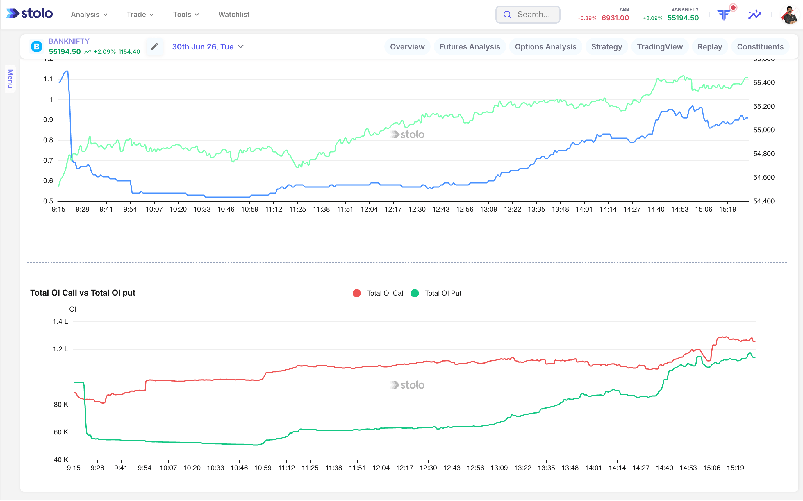 PCR OI Trend Chart