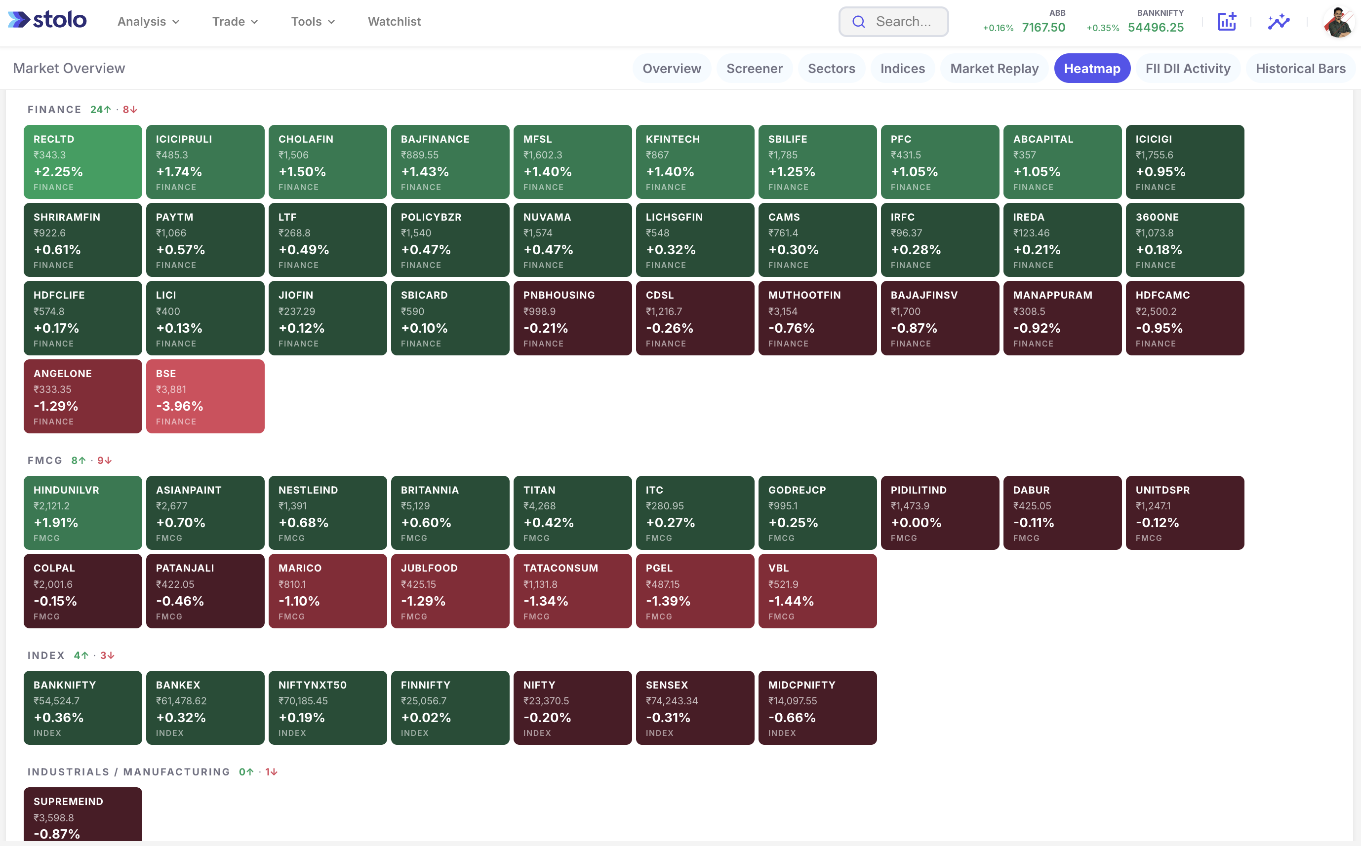 Market Heatmap with Percentage Scale