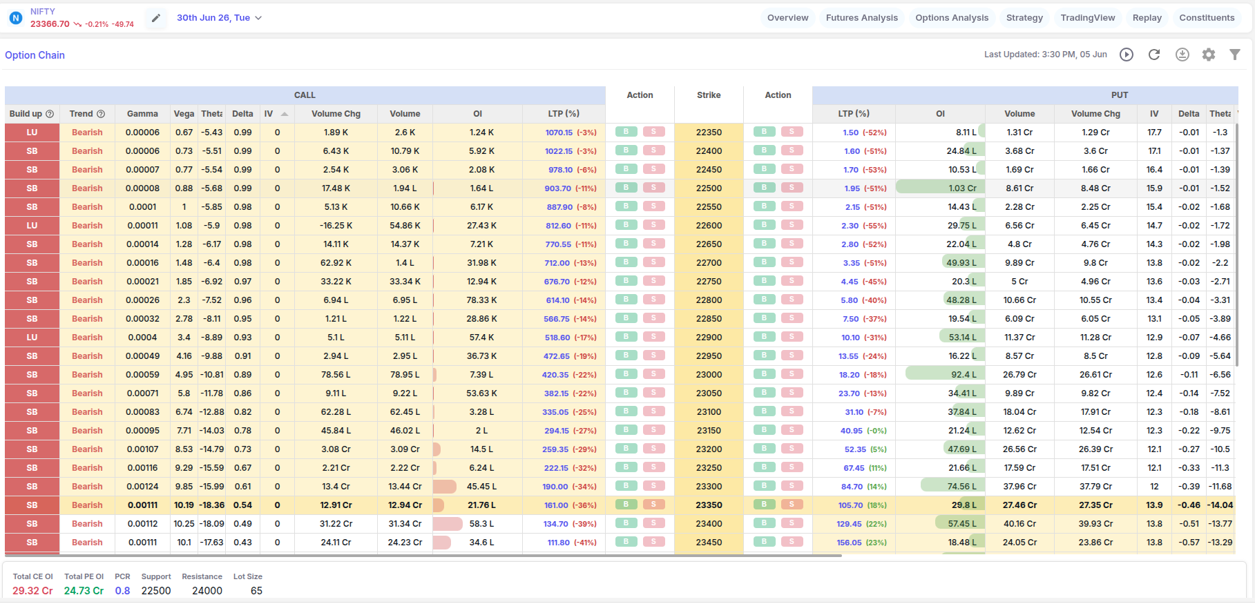 Option Chain OI 