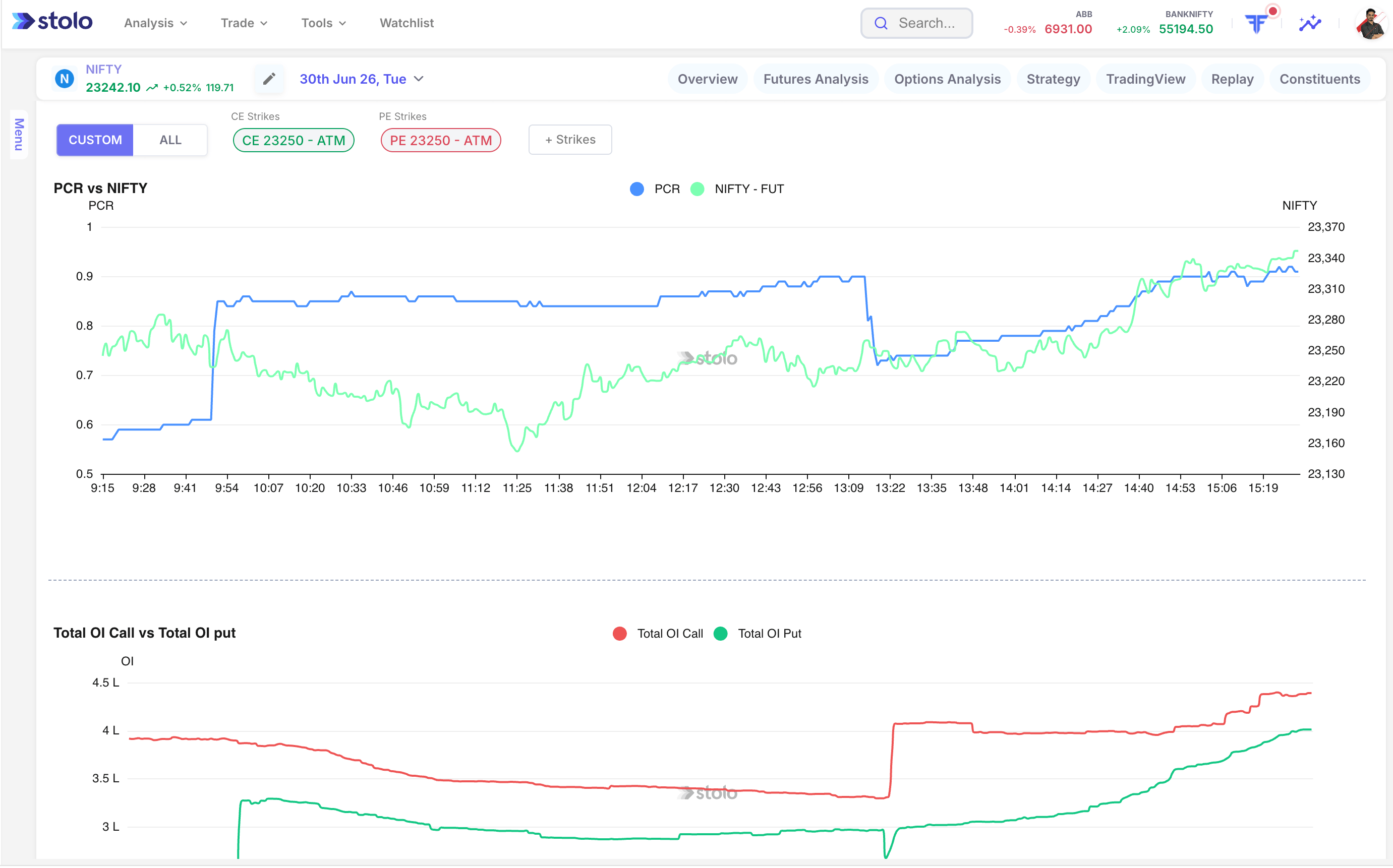 Total OI Call vs Put Chart