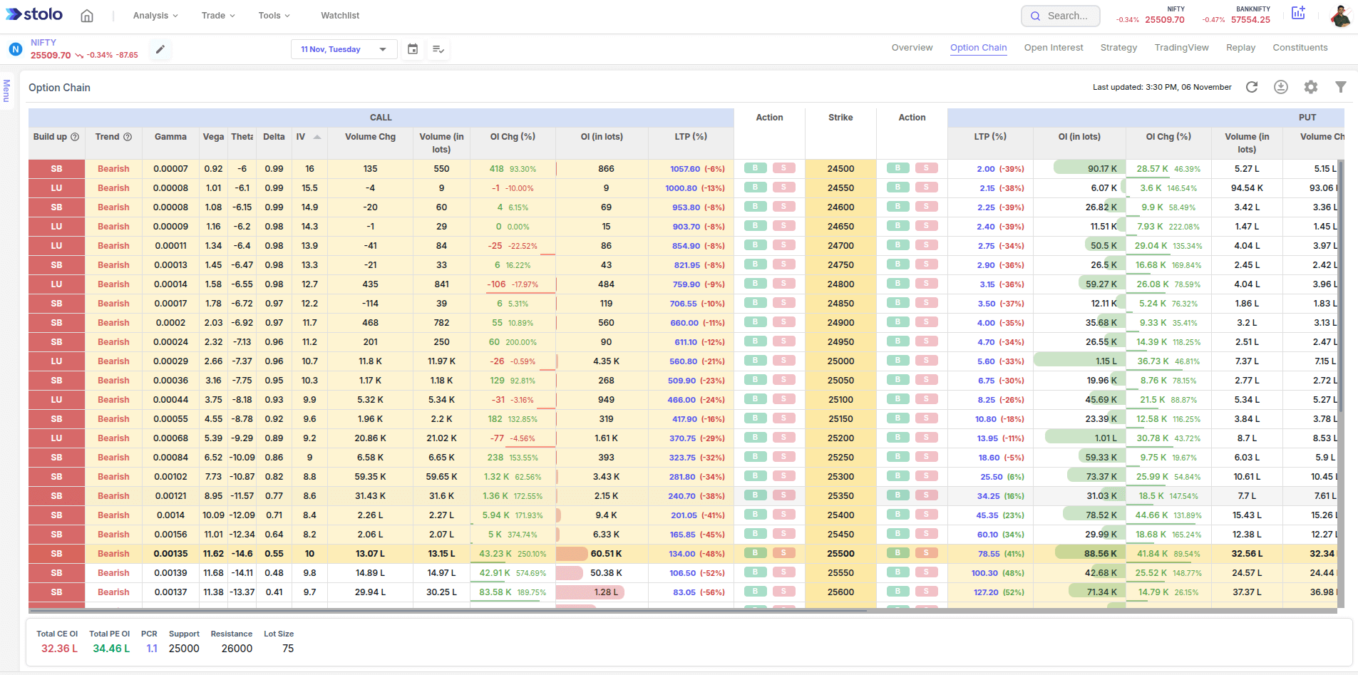 Option chain in Stolo