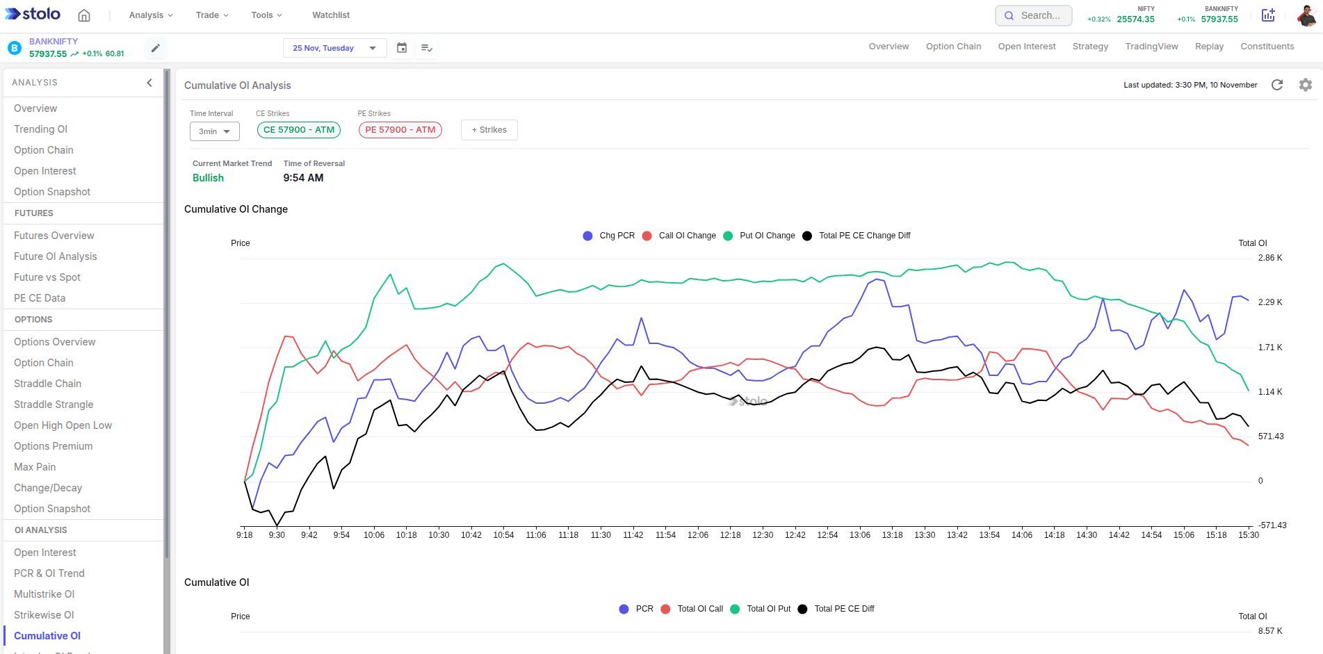 Cumulative OI Analysis in Stolo