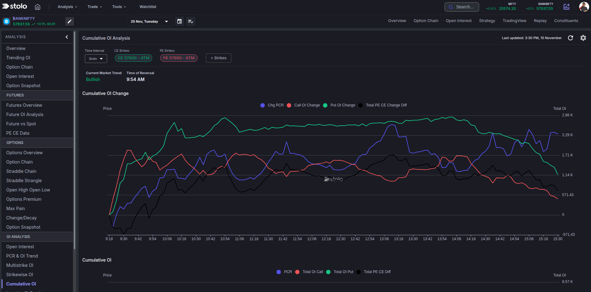 Cumulative OI Analysis dark mode in Stolo