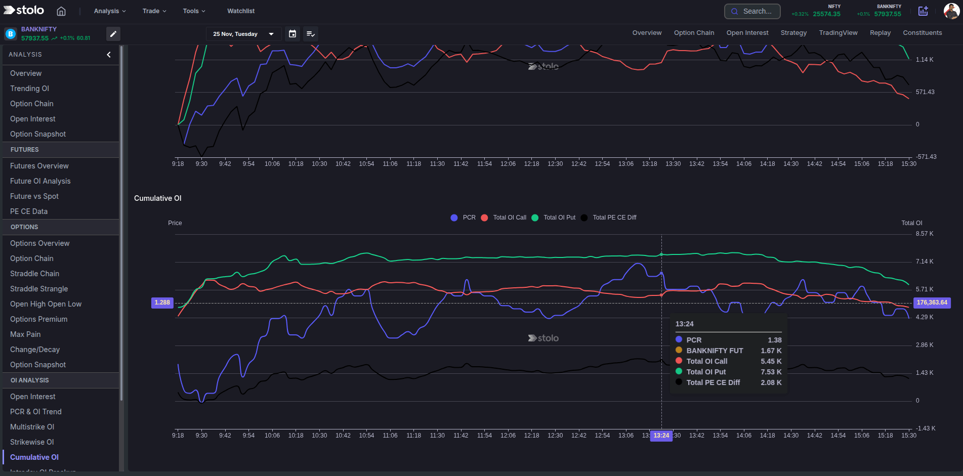 Cumulative OI Analysis dark mode in Stolo