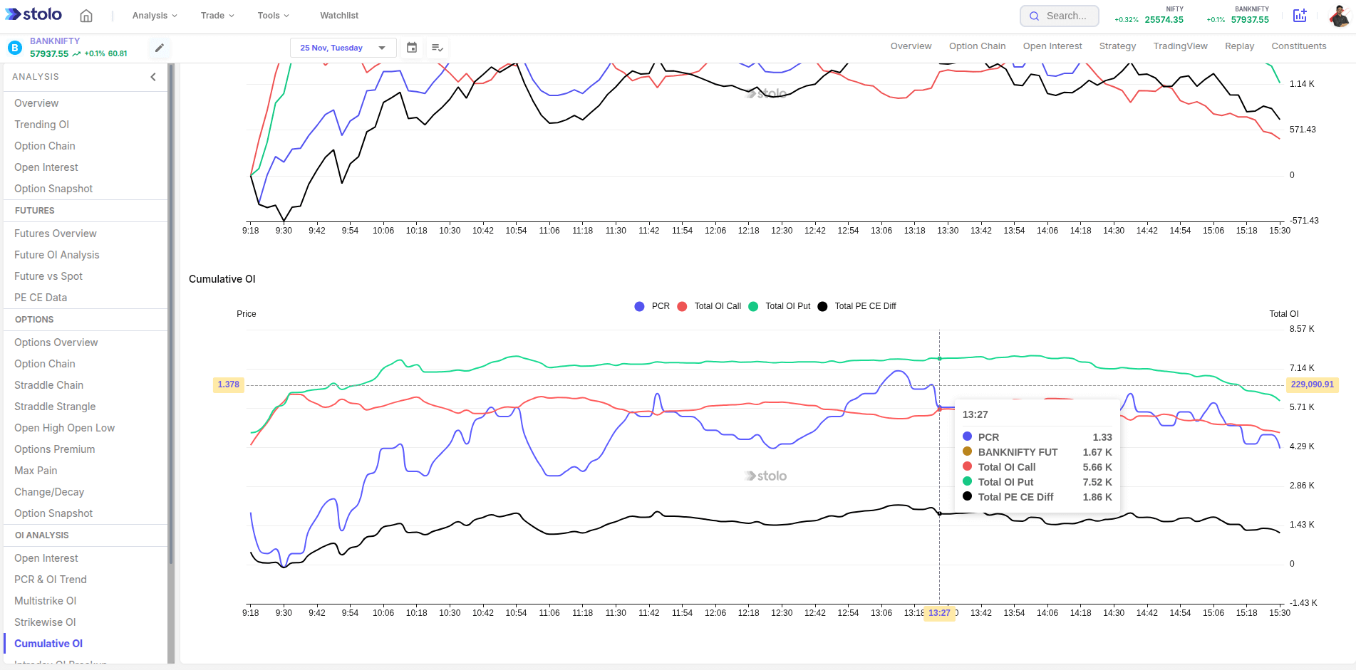 Cumulative OI Analysis in Stolo