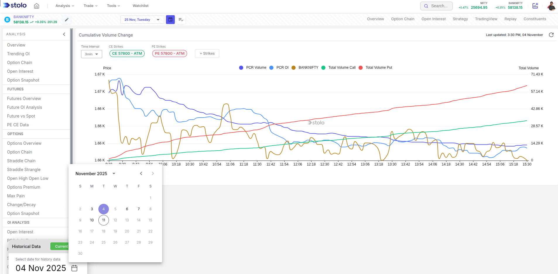 Cumulative Volume Change in Stolo