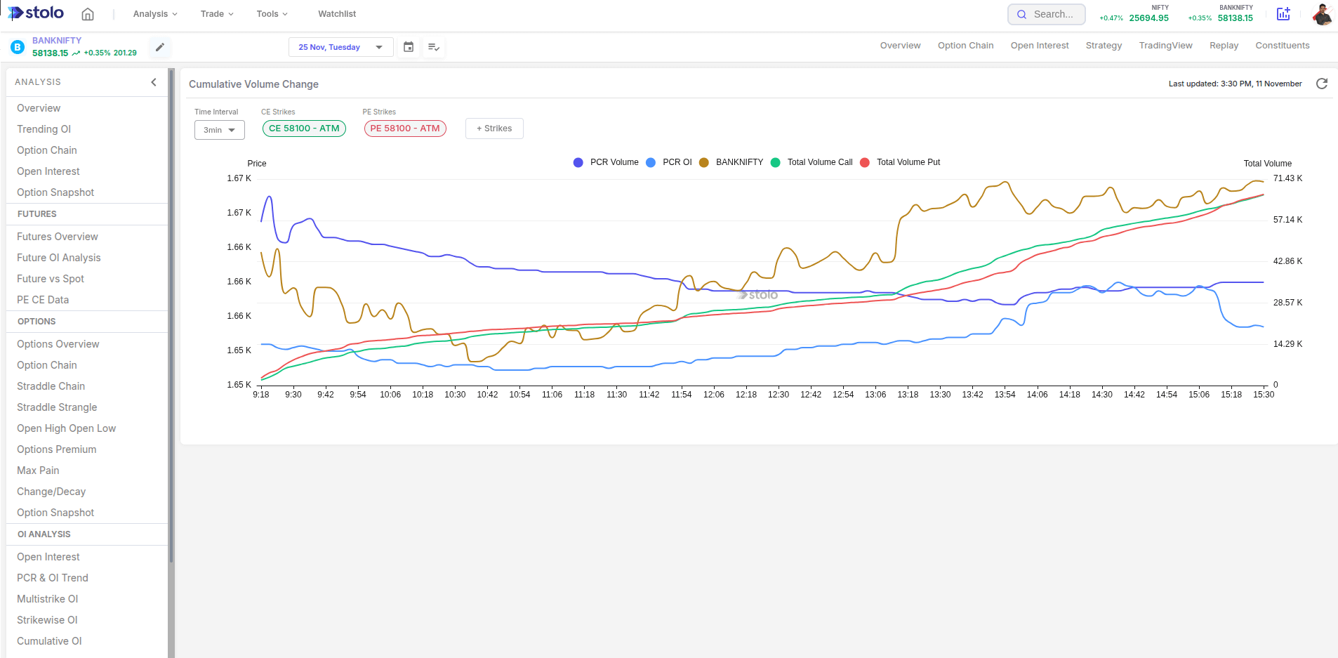 Cumulative Volume Change in Stolo