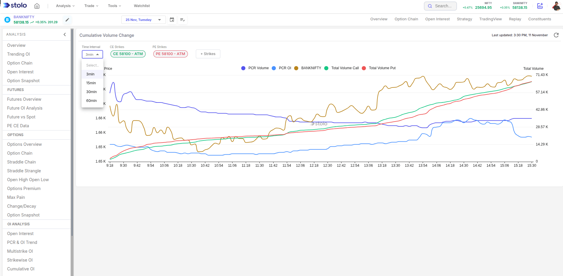 Cumulative Volume Change in Stolo