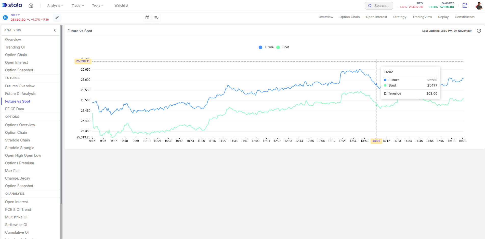 Future vs Spot in Stolo