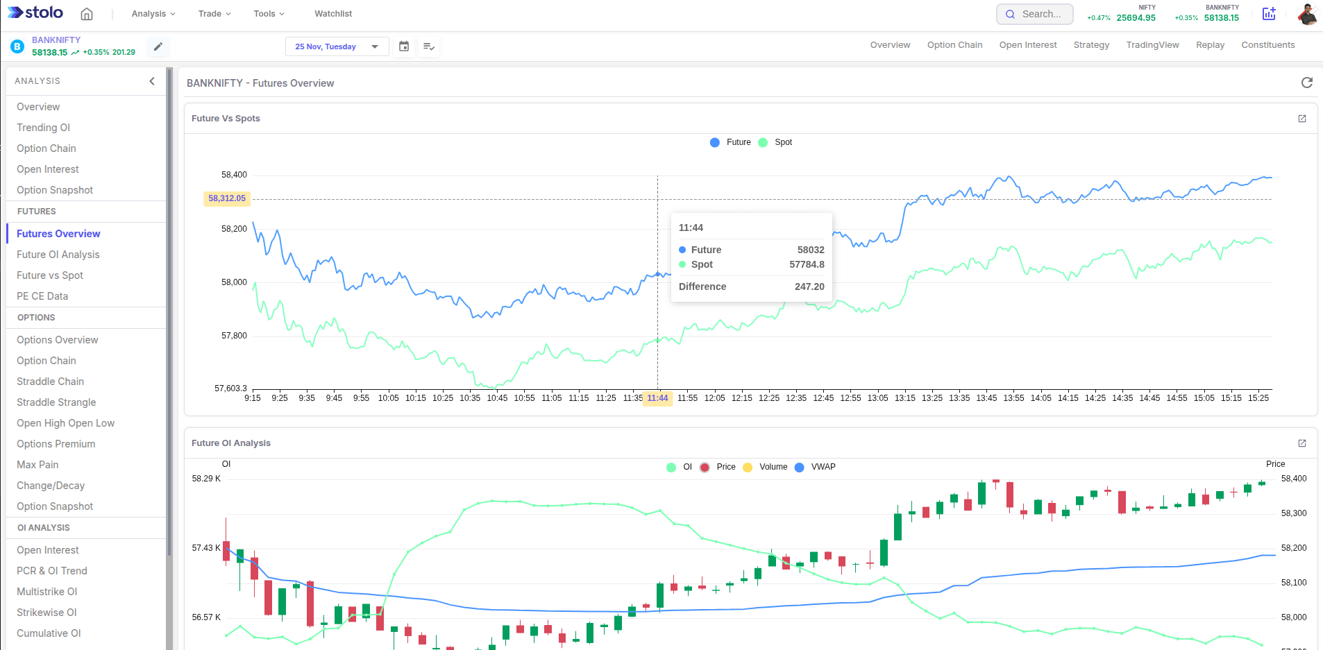 Future OI Analysis in Stolo