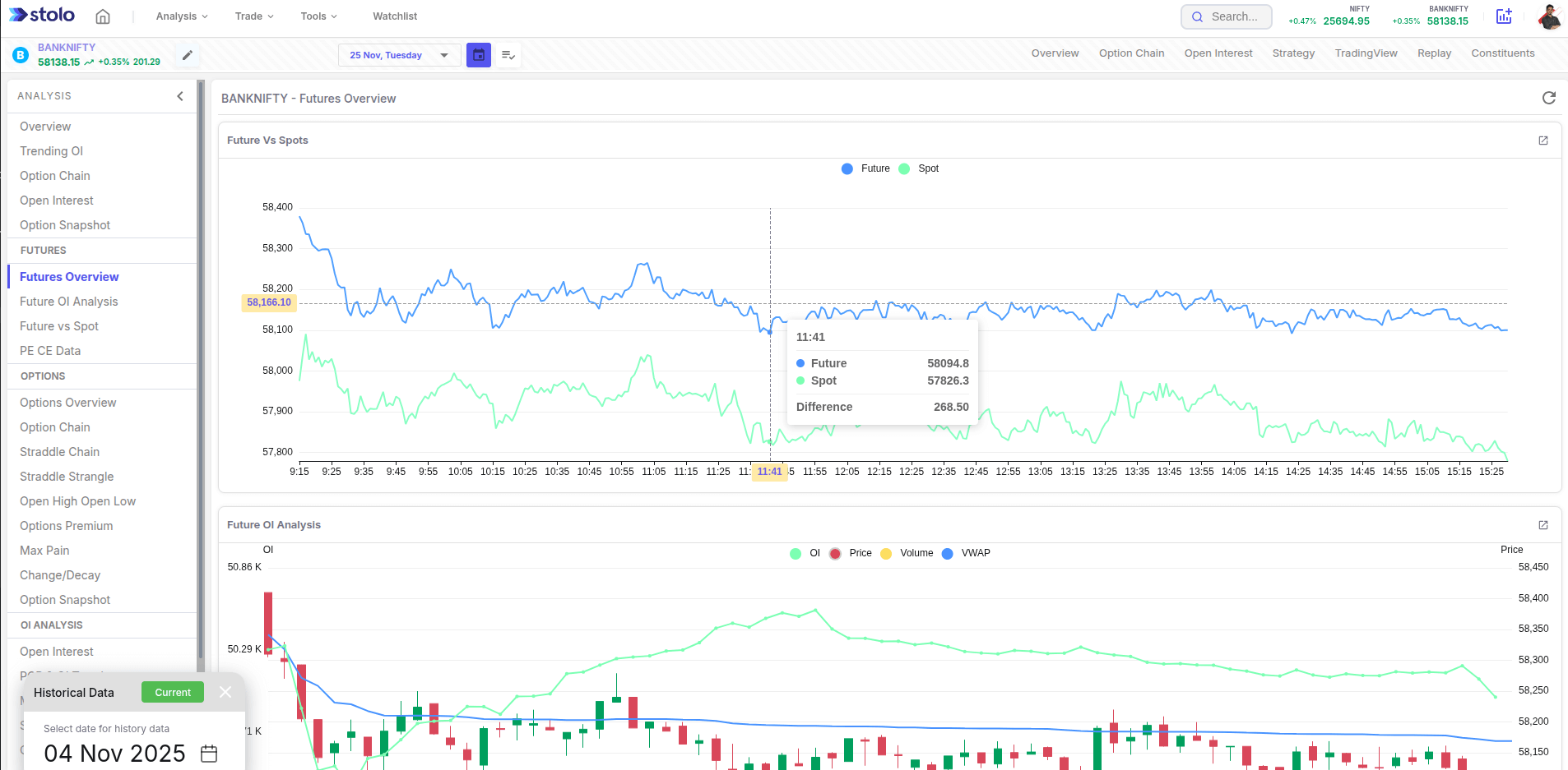 Future OI Analysis in Stolo