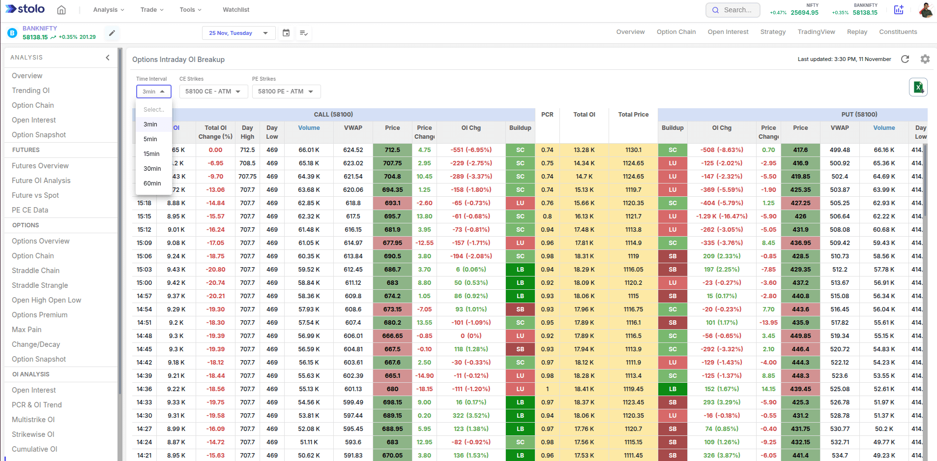 Intraday OI Breakup in Stolo