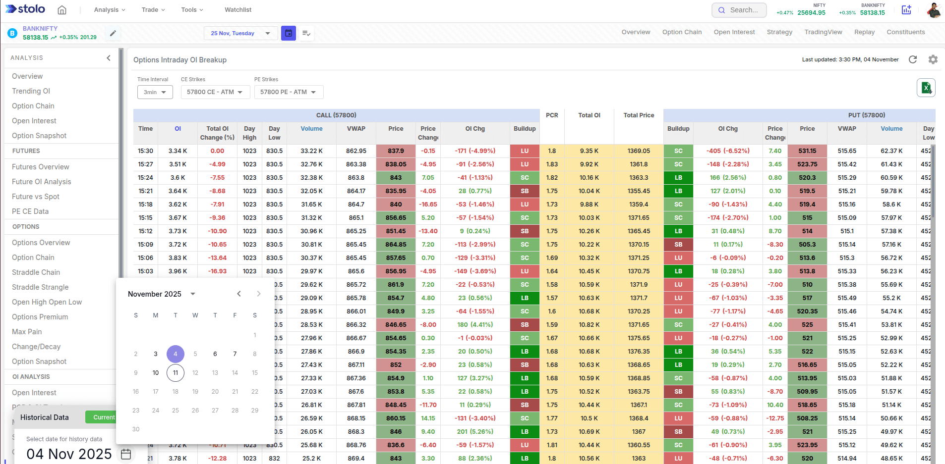 Intraday OI Breakup in Stolo