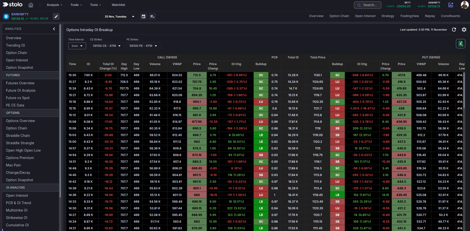 Intraday OI Breakup dark mode in Stolo