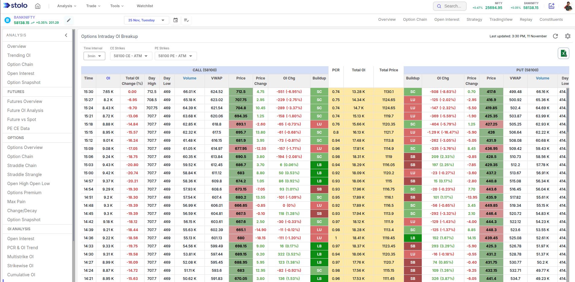 Intraday OI Breakup in Stolo