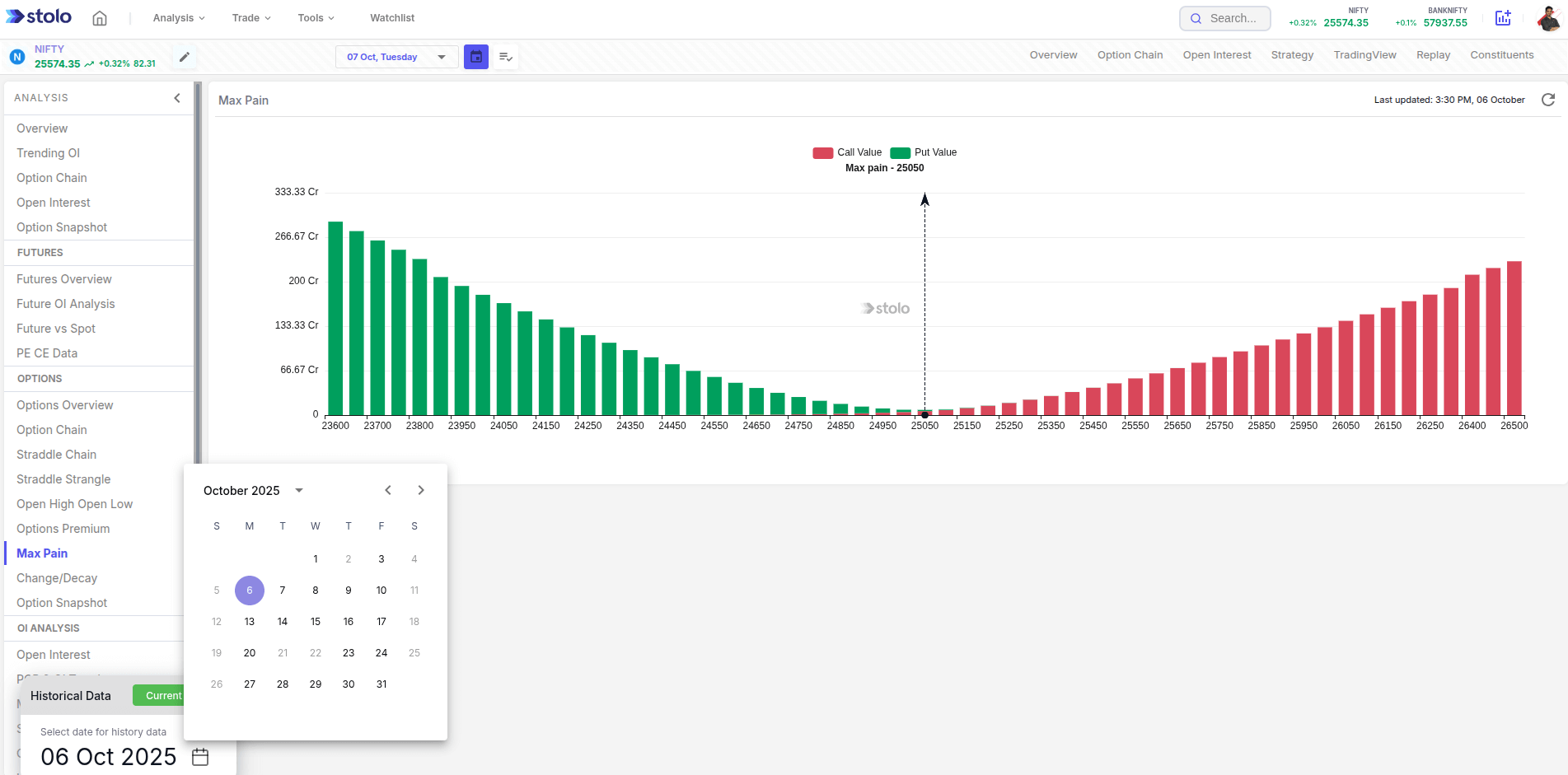 Max Pain History in Stolo