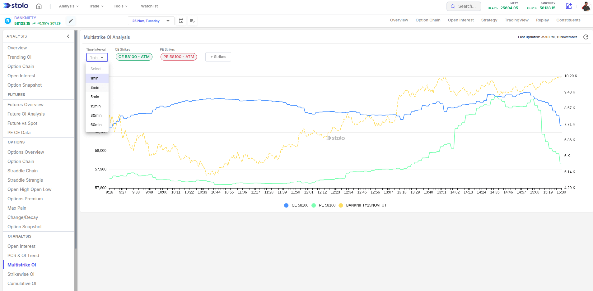 Multistrike OI Analysis in Stolo