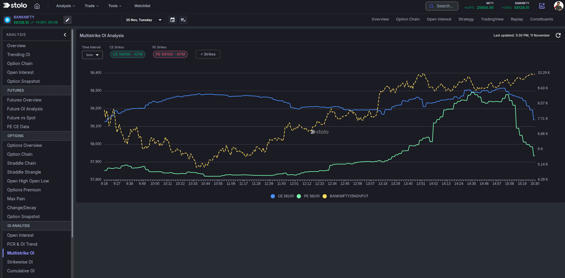 Multistrike OI Analysis dark mode in Stolo