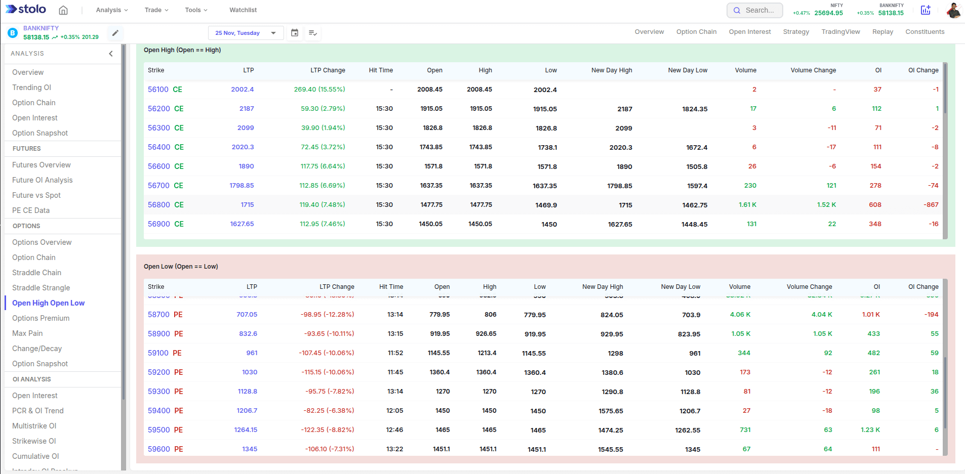 Open High Open Low in Stolo