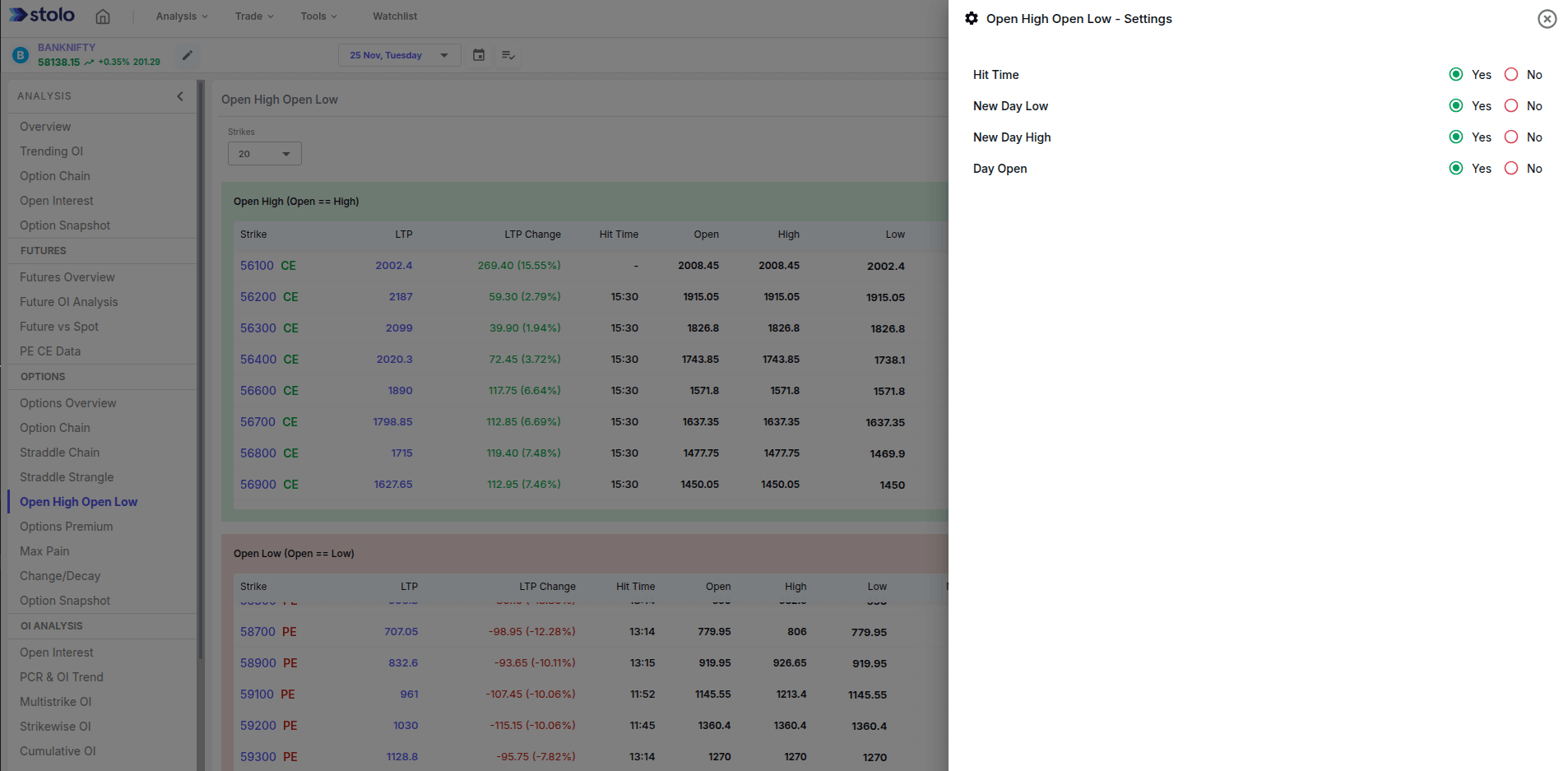 Open High Open Low in Stolo