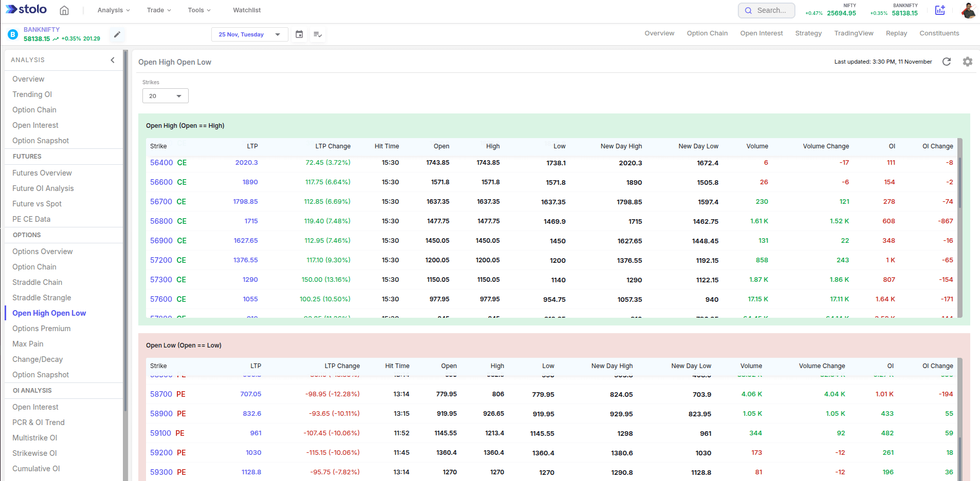 Open High Open Low in Stolo