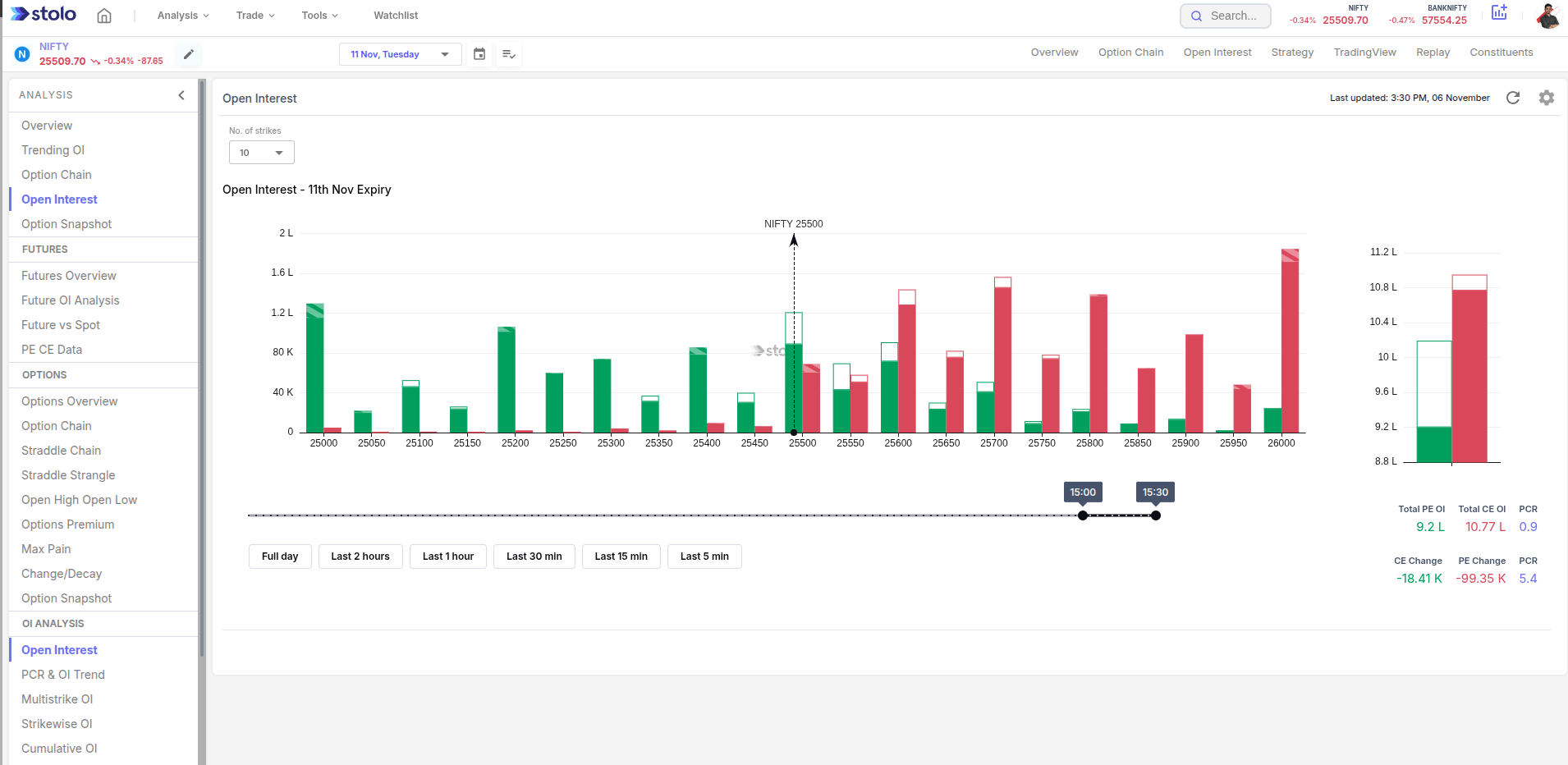 Open Interest in Stolo