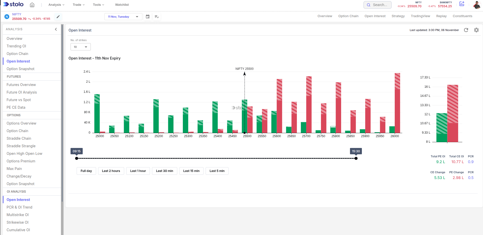 Open Interest in Stolo