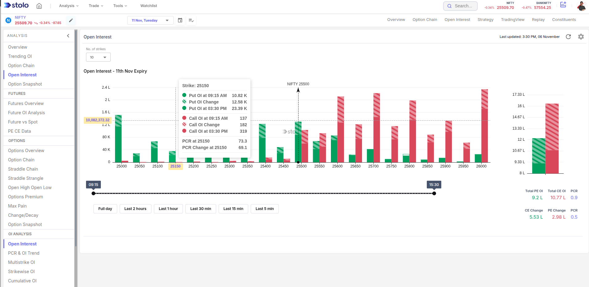 Open Interest in Stolo