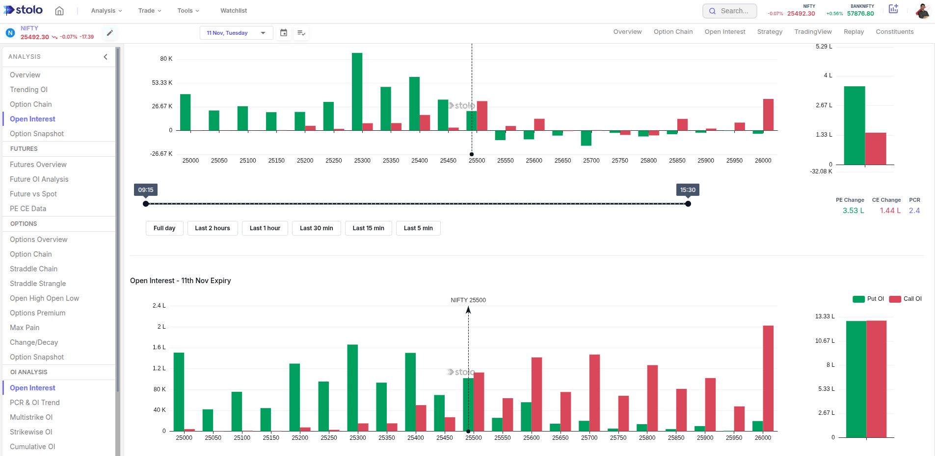 Open Interest in Stolo