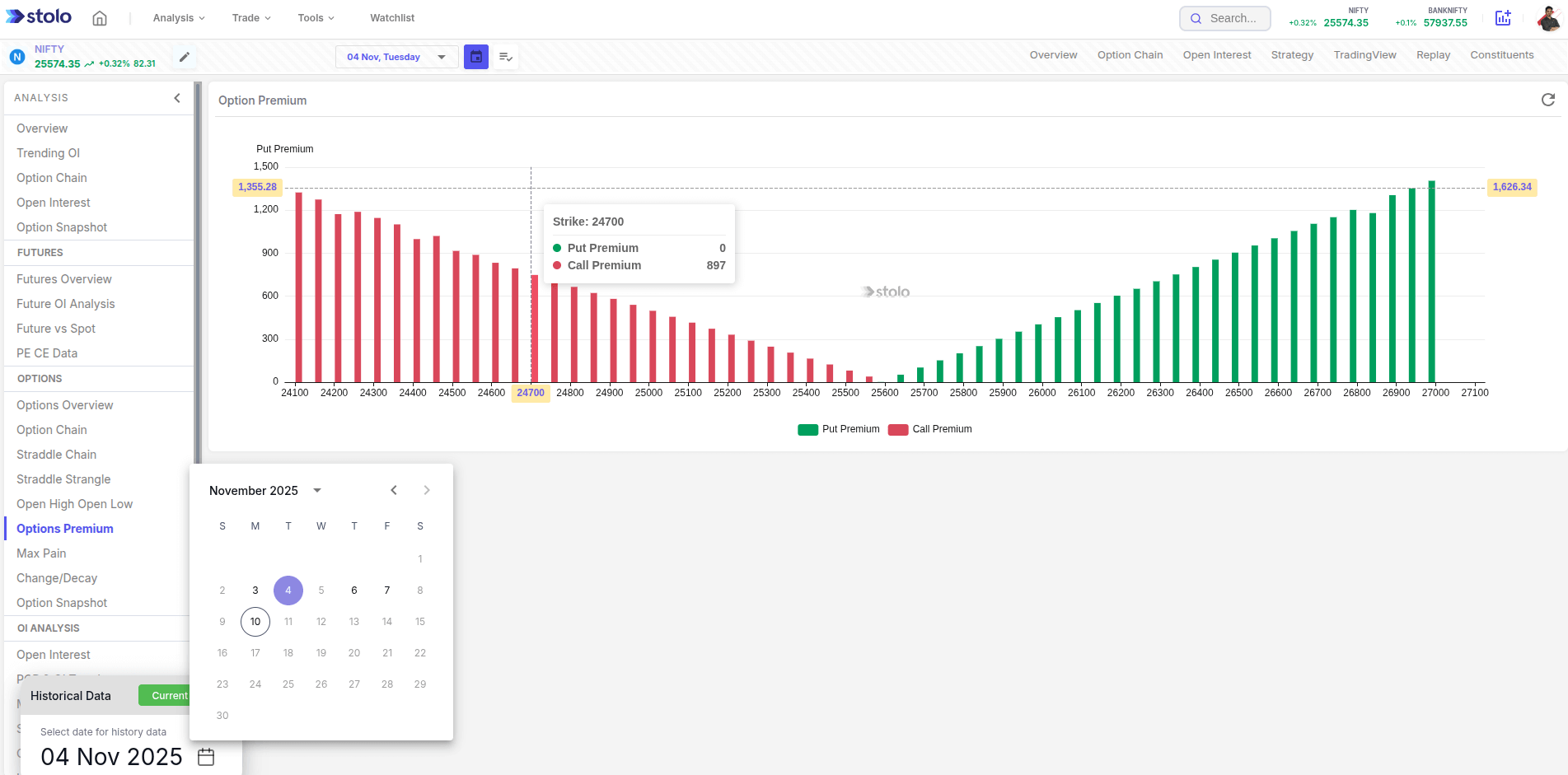 Stolo’s Options Premium Chart in Stolo
