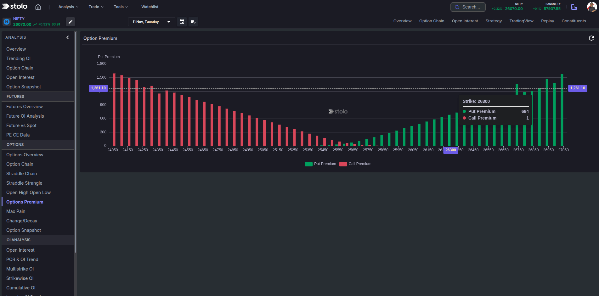 Stolo’s Options Premium Chart dark mode in Stolo