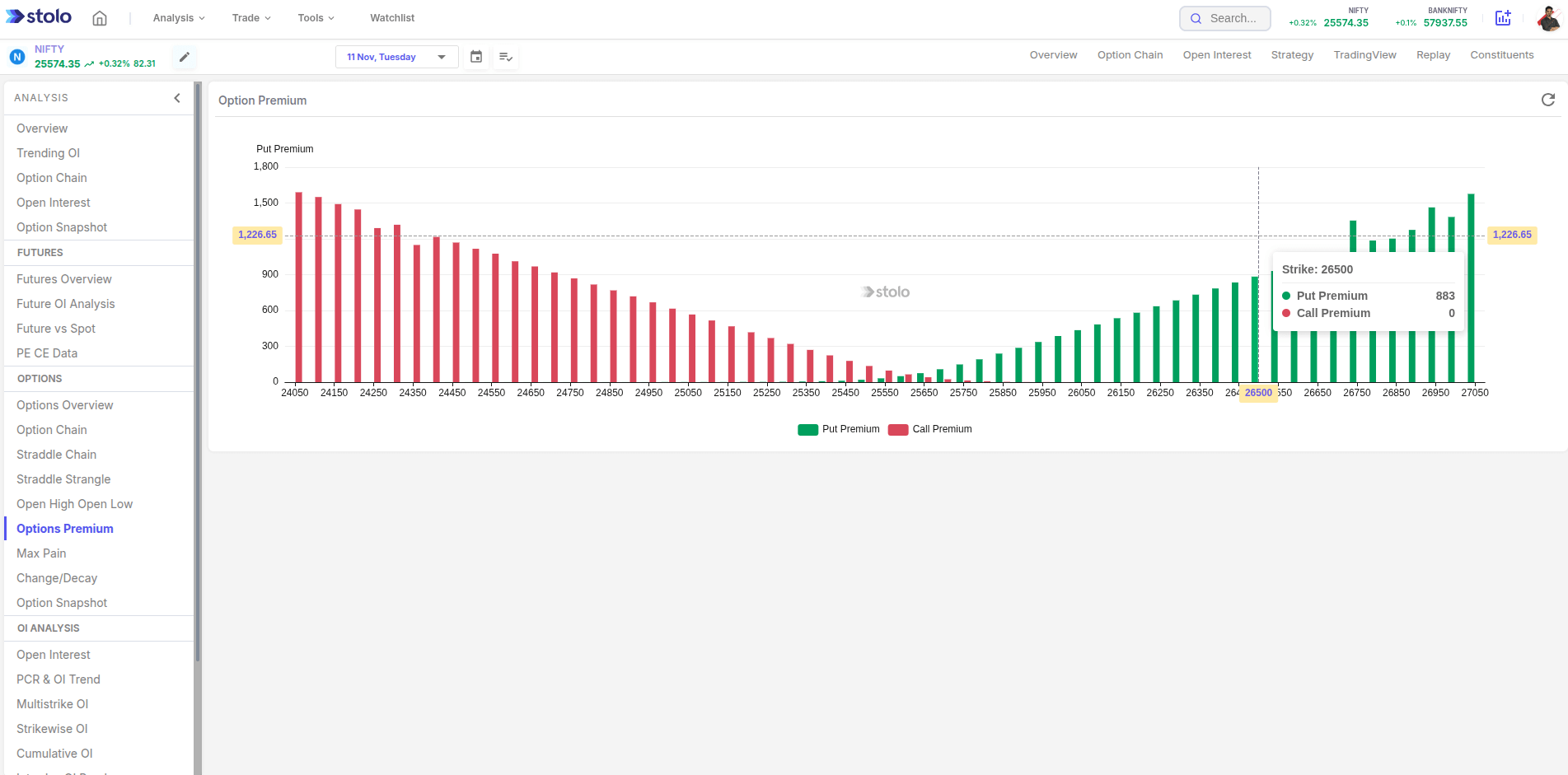 Stolo’s Options Premium Chart in Stolo