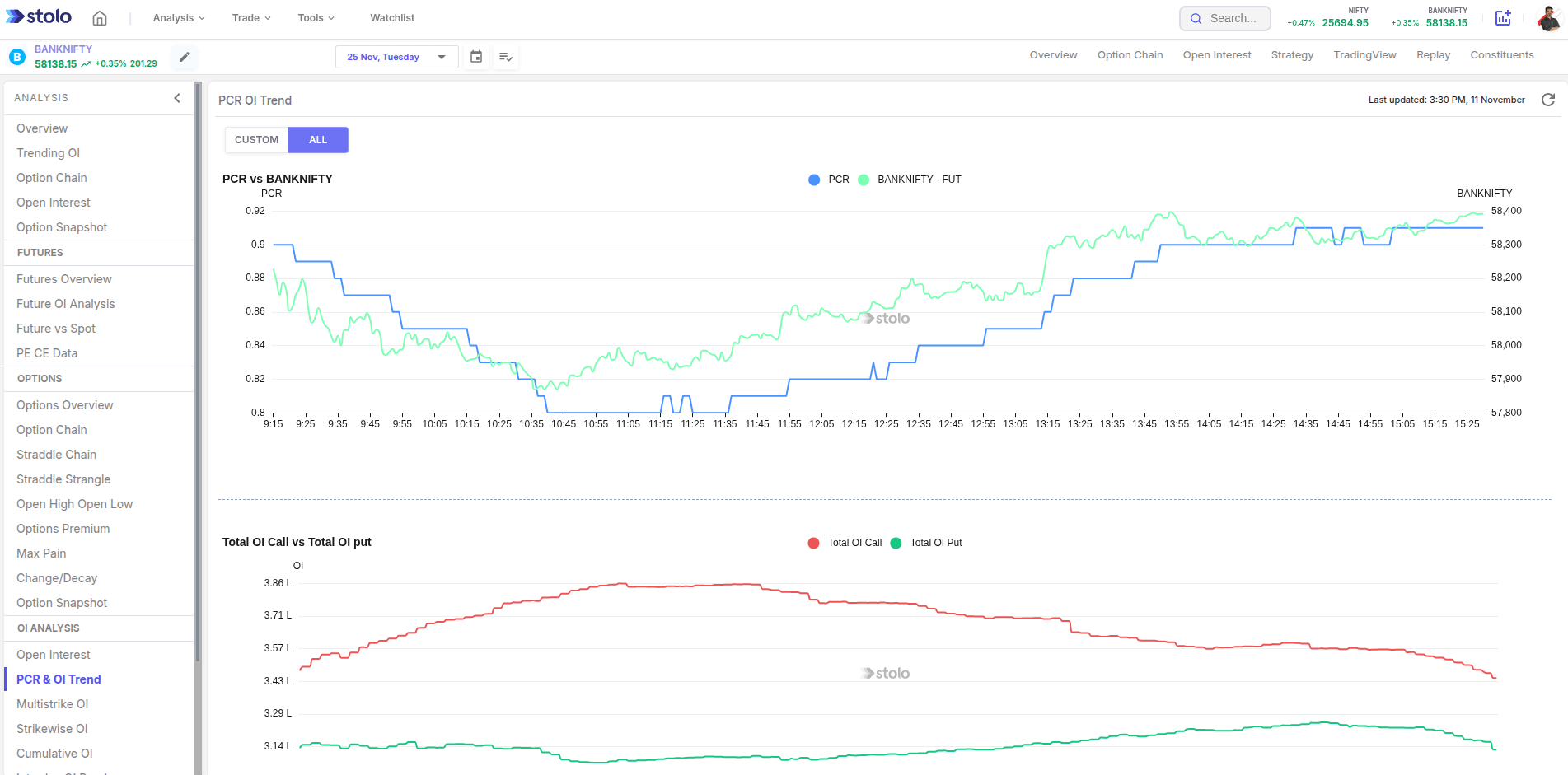 PCR OI Trend in Stolo
