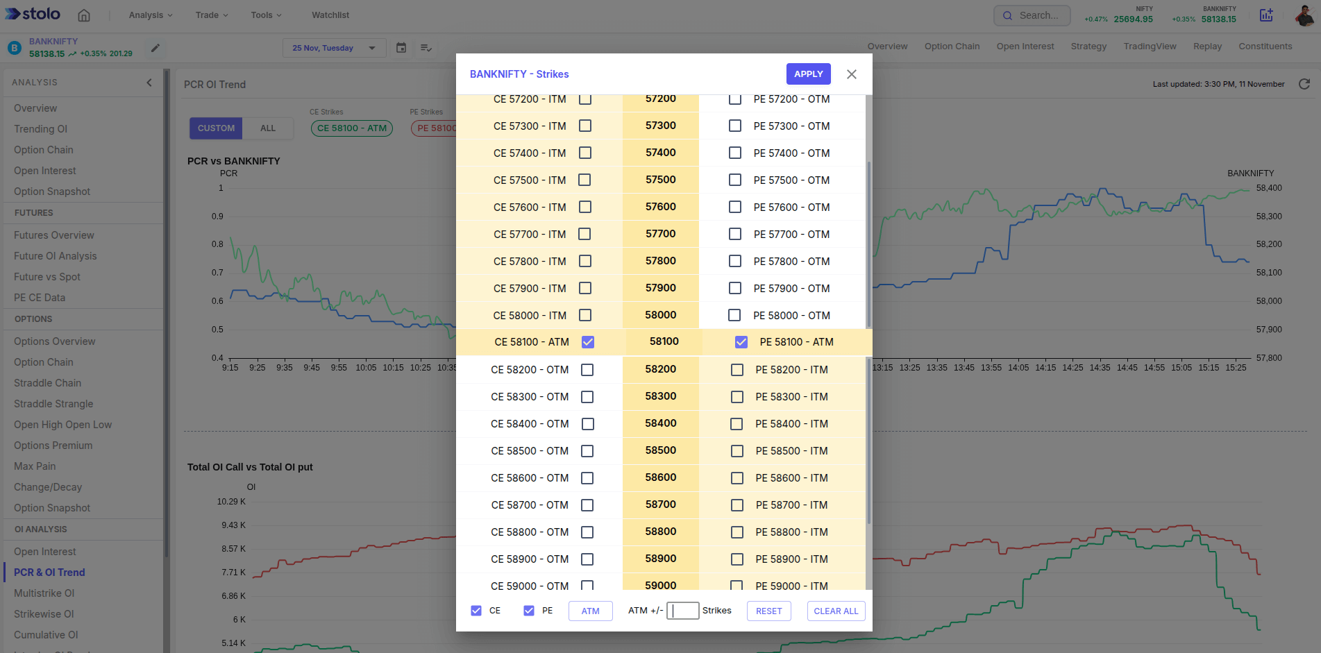 PCR OI Trend in Stolo