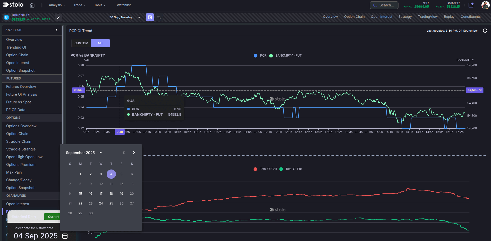 PCR OI Trend dark mode in Stolo