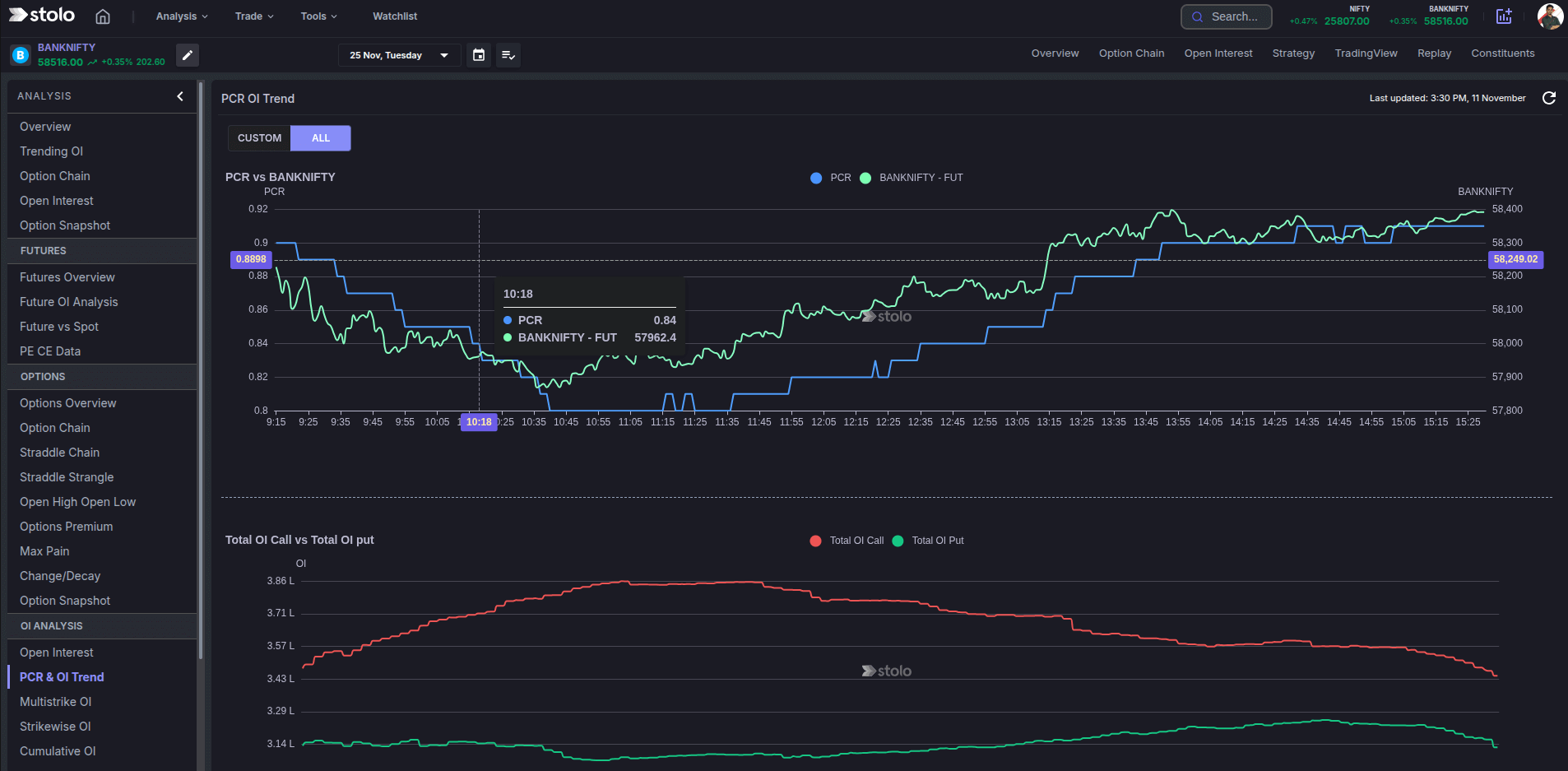 PCR OI Trend dark mode in Stolo