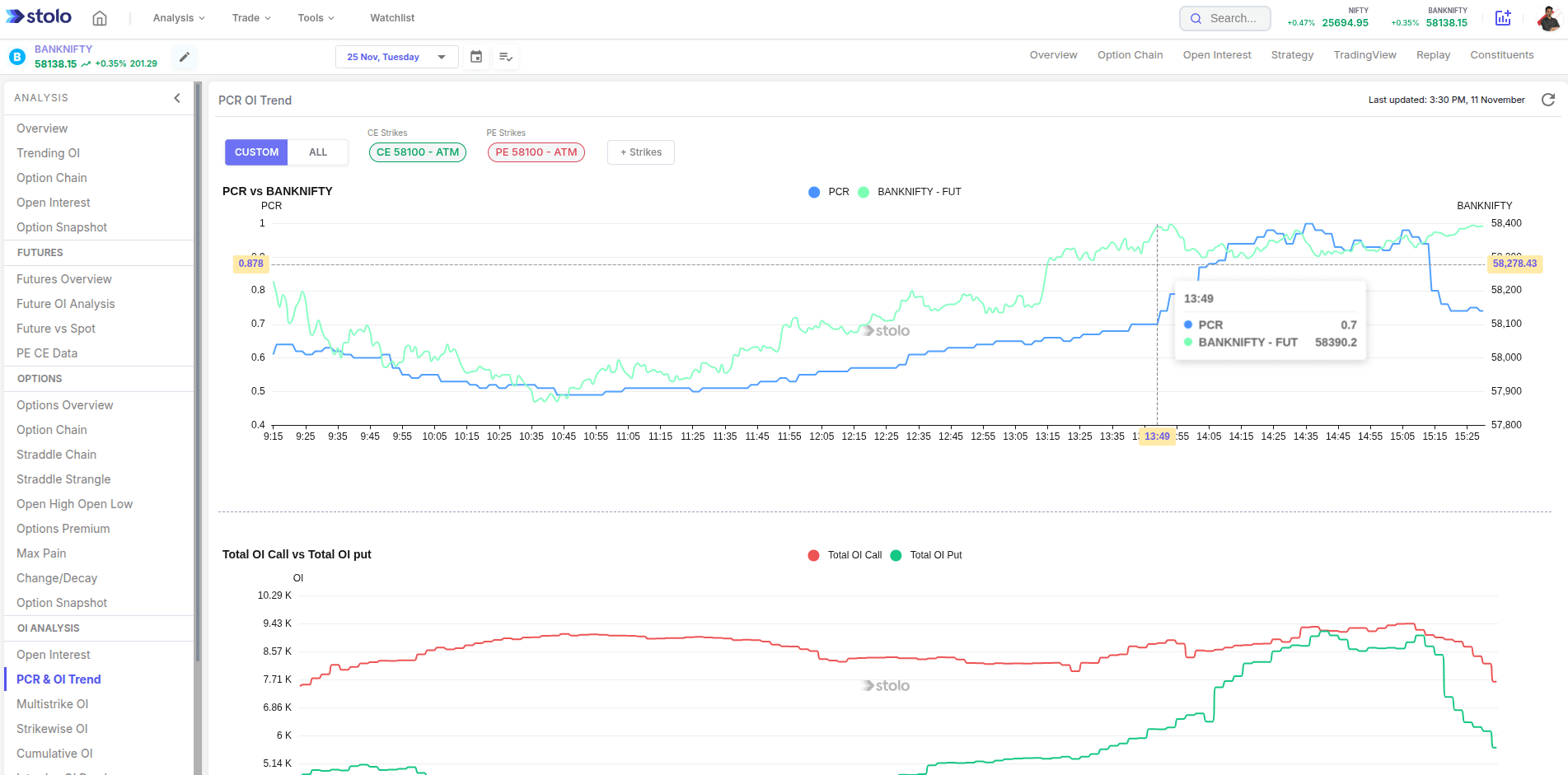 PCR OI Trend in Stolo