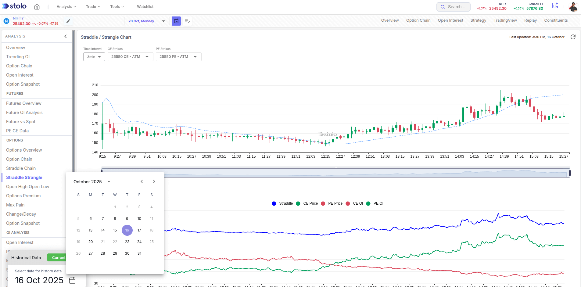 Straddle Strangle history in Stolo