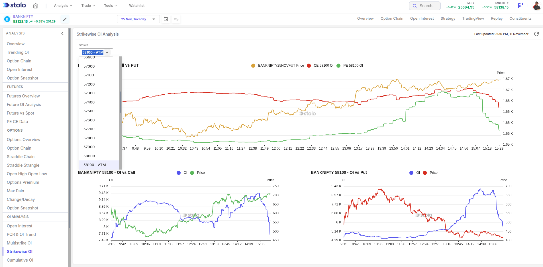 Strikewise OI Analysis in Stolo