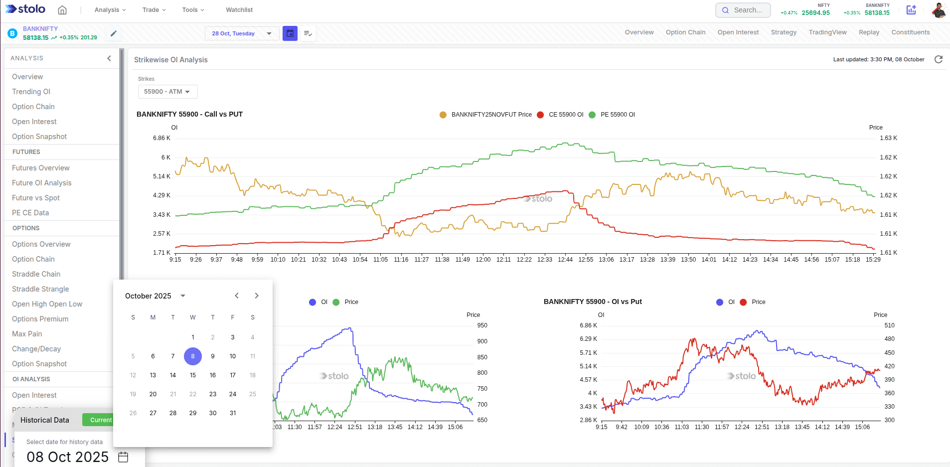 Strikewise OI Analysis in Stolo