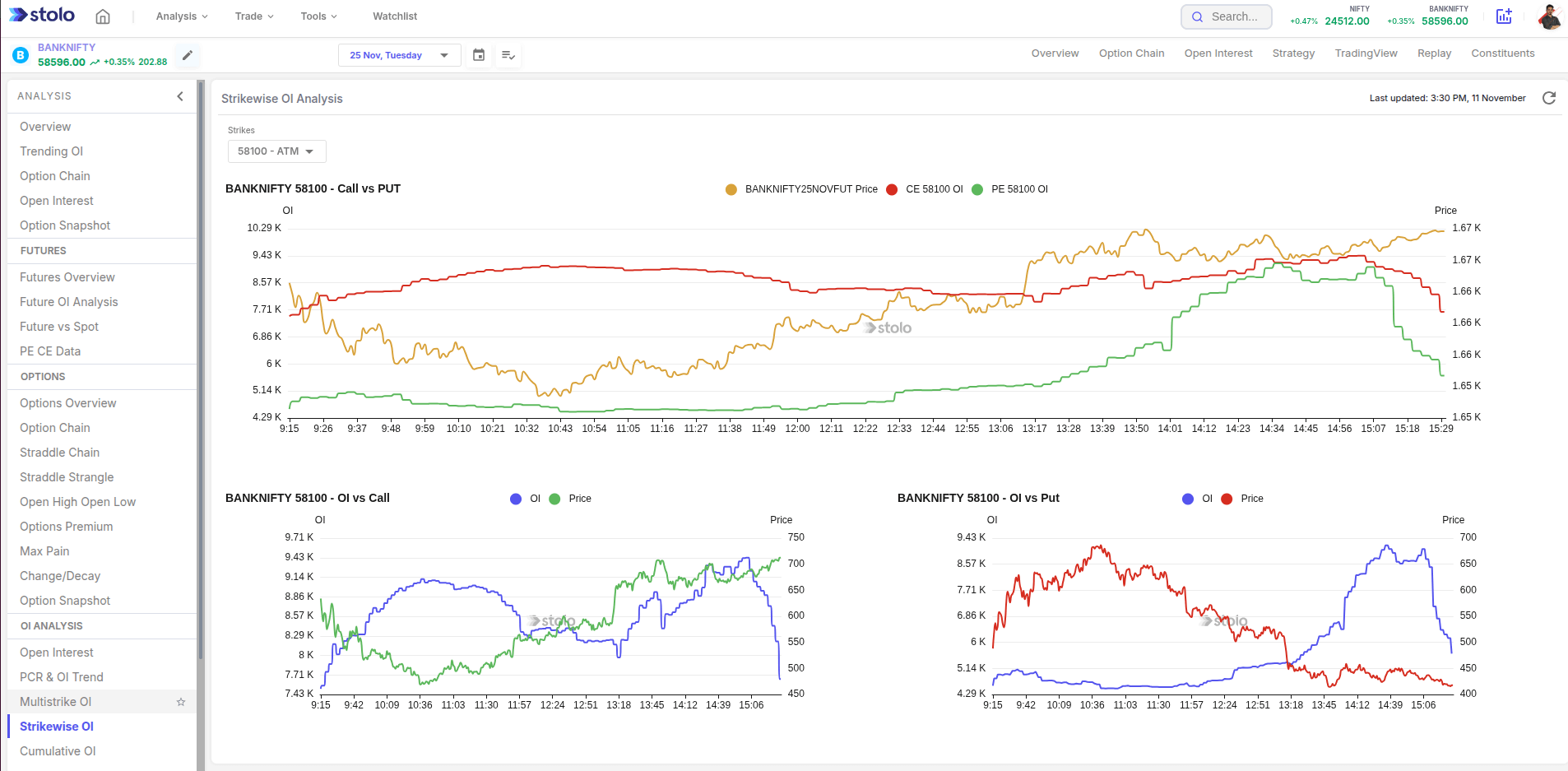 Strikewise OI Analysis in Stolo