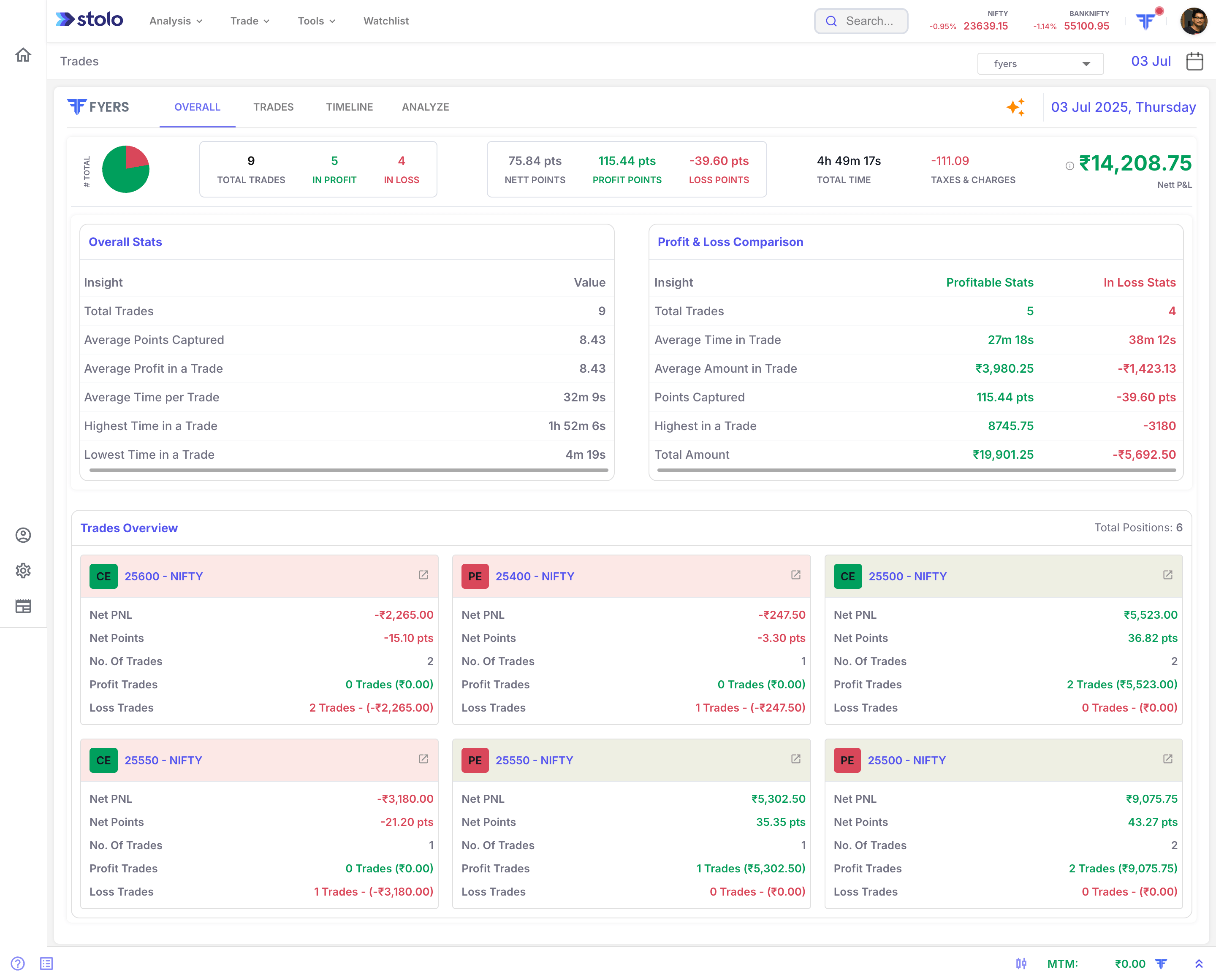 Stolo Trade Analysis Overall
