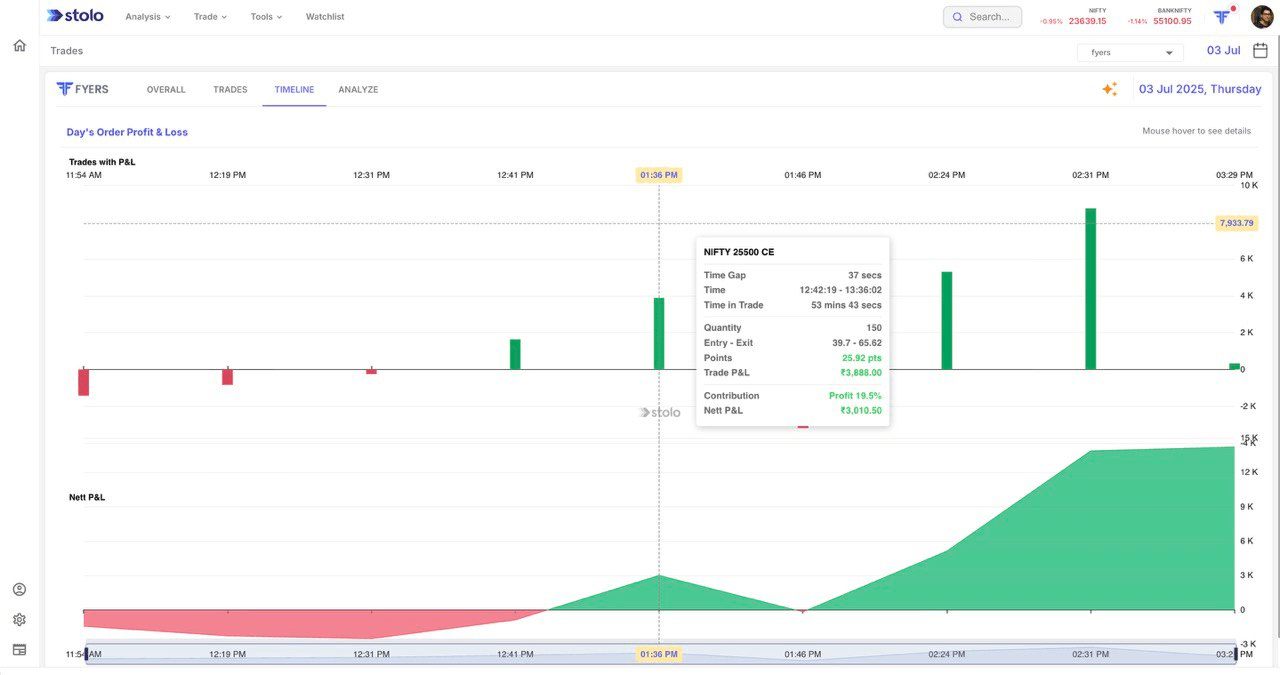 Stolo Trade Analysis Timeline