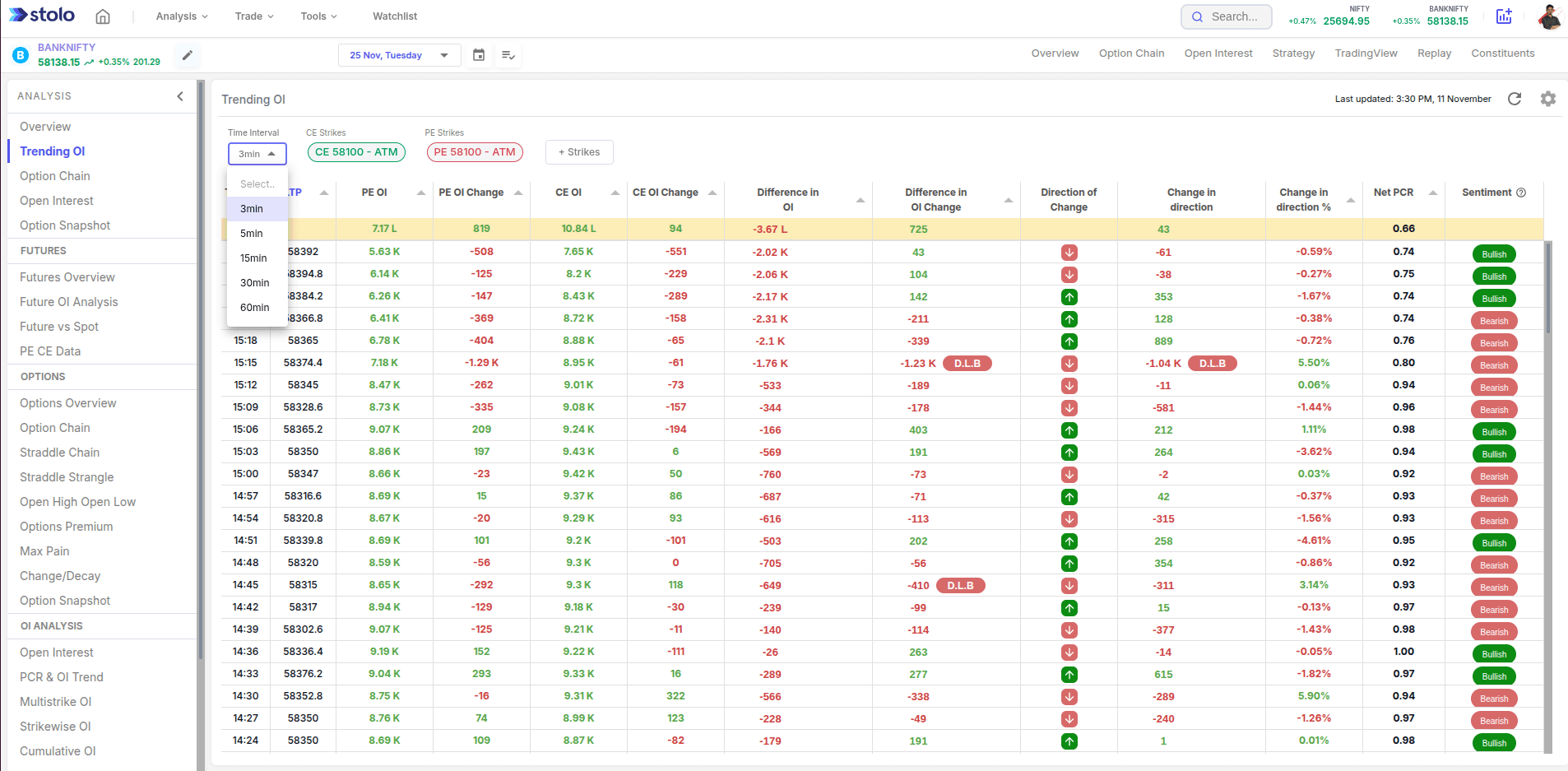 Trending OI in Stolo
