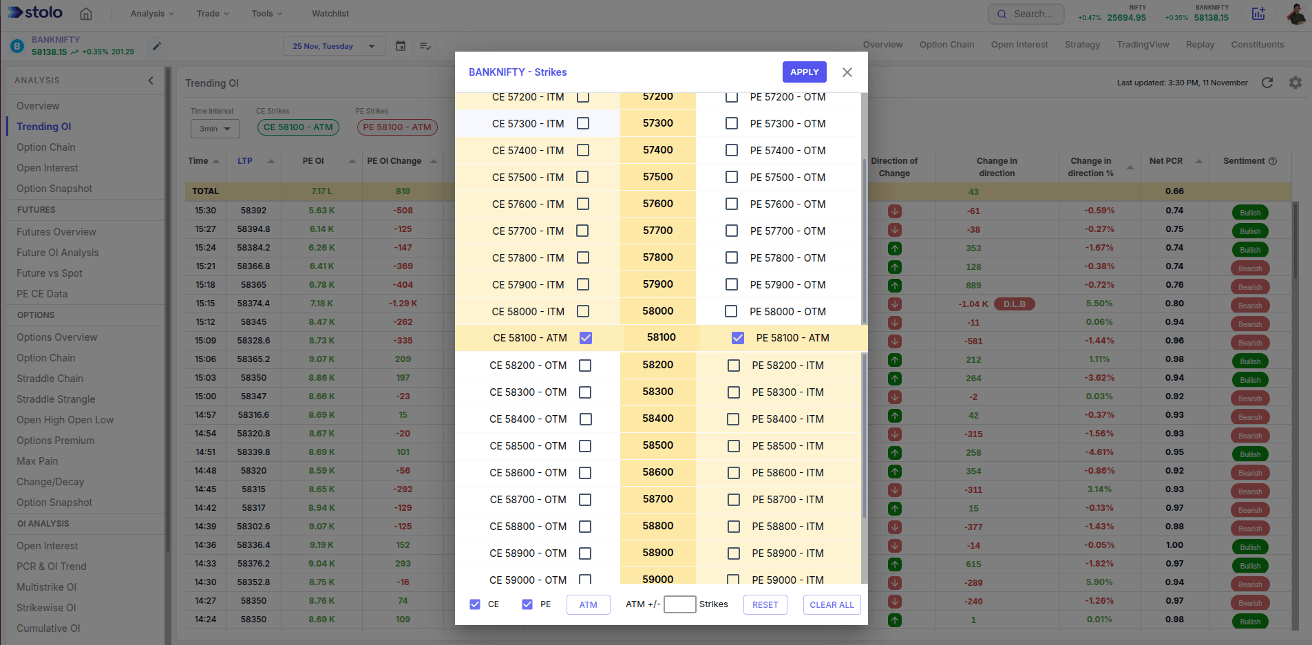 Trending OI in Stolo