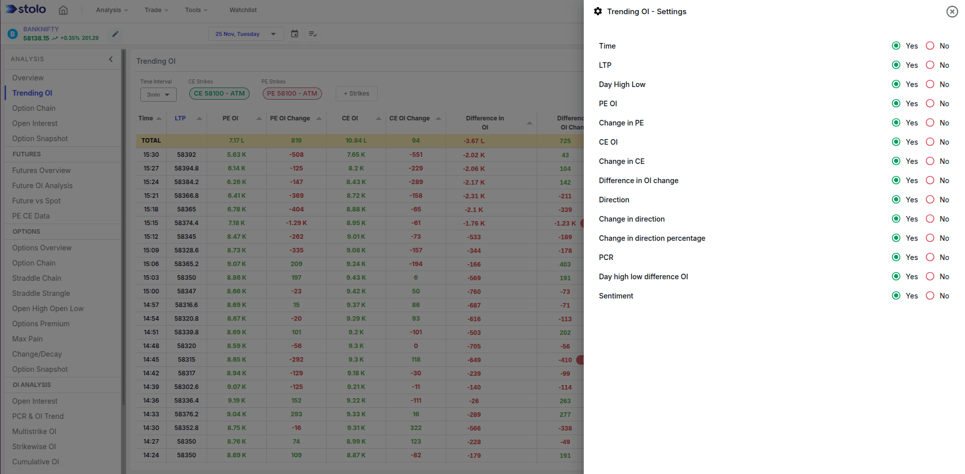 Trending OI in Stolo