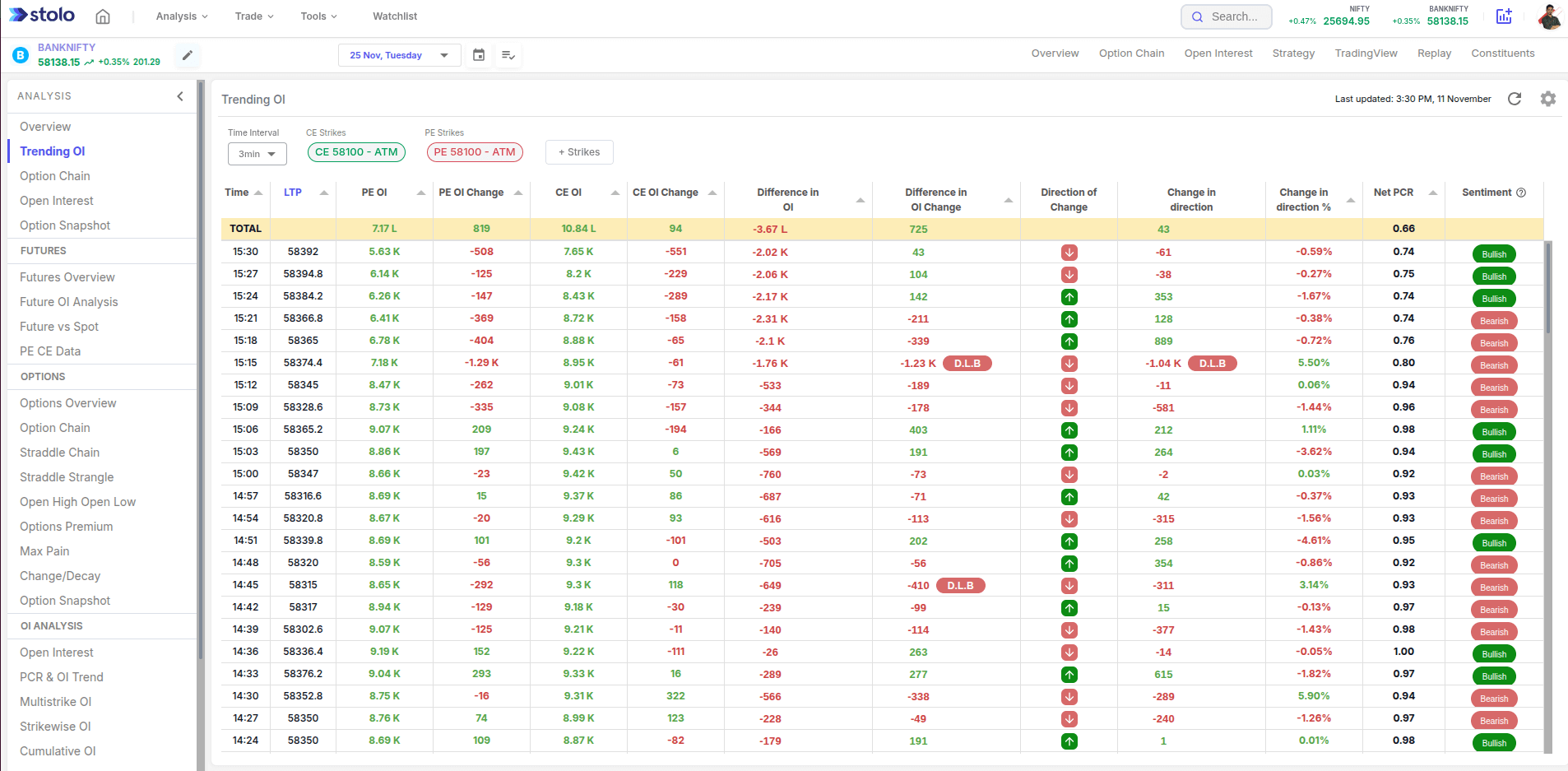Trending OI in Stolo