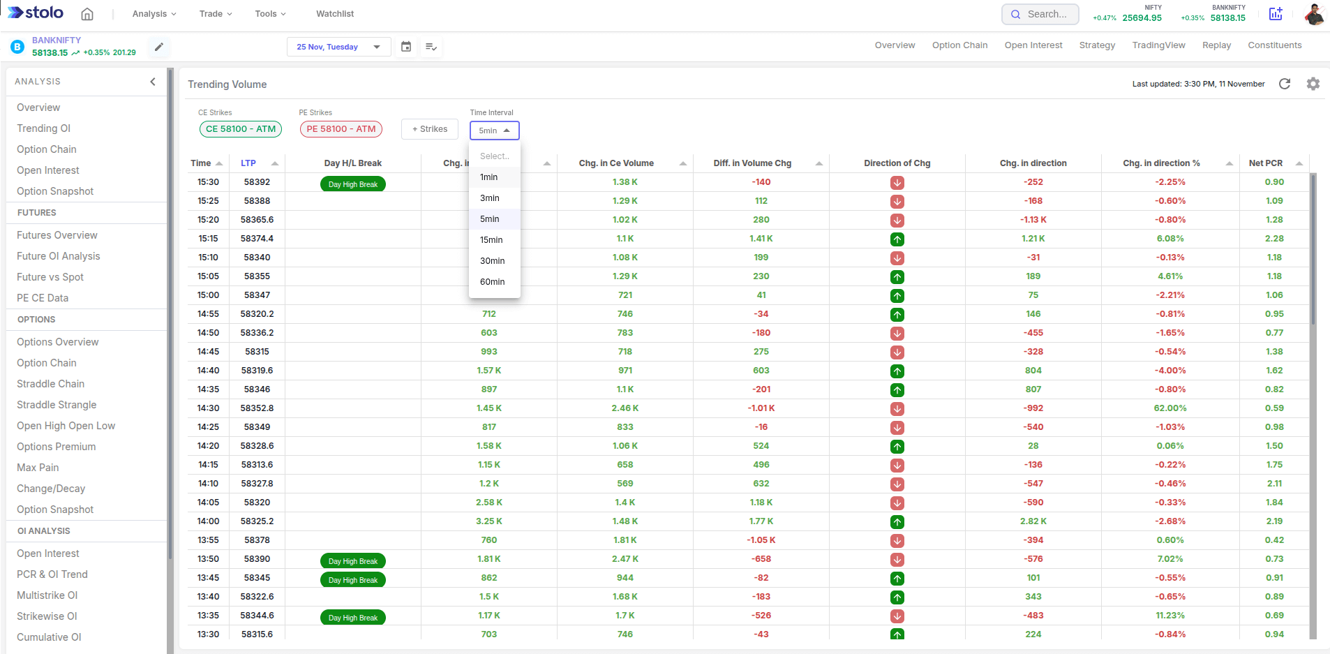 Trending Volume Change in Stolo