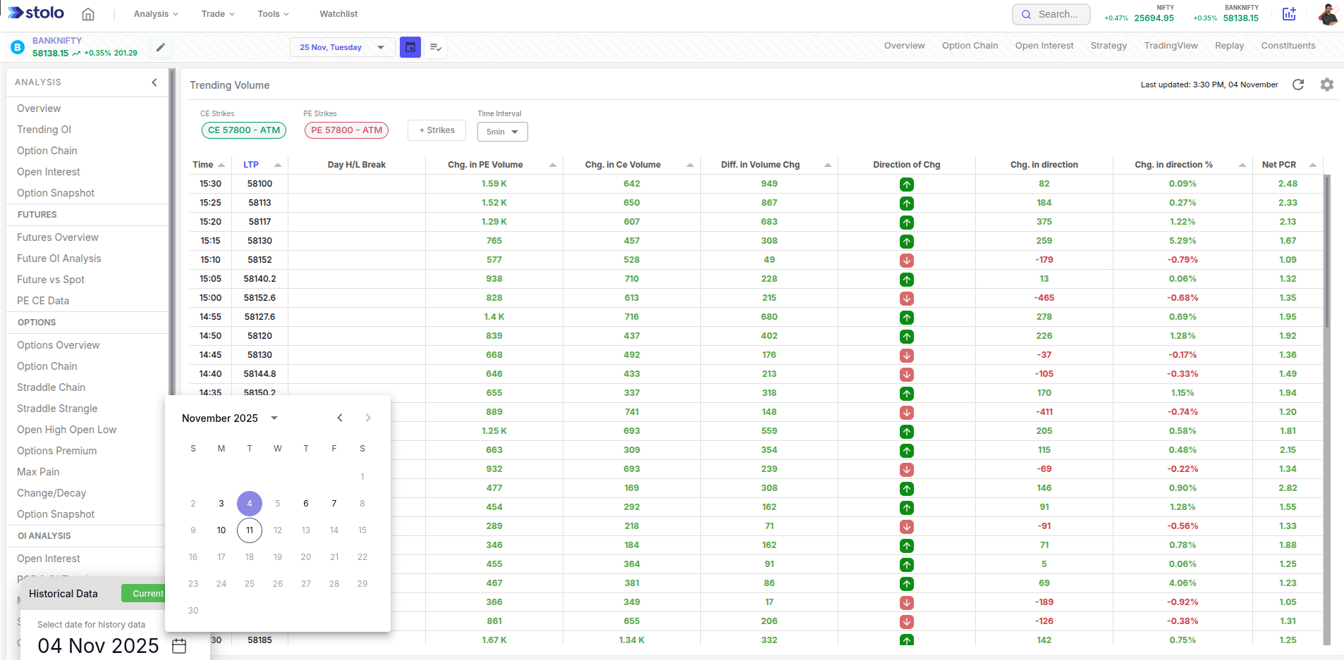Trending Volume Change in Stolo